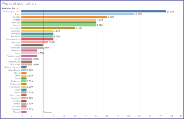 Graph showing publication percentages for the places of publication of materials in BHL that include the scientific name Harpia harpyja. 