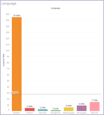 Bar graph showing the percentage of materials in different languages in BHL's artifacts that include the scientific name "Harpia harpyja."