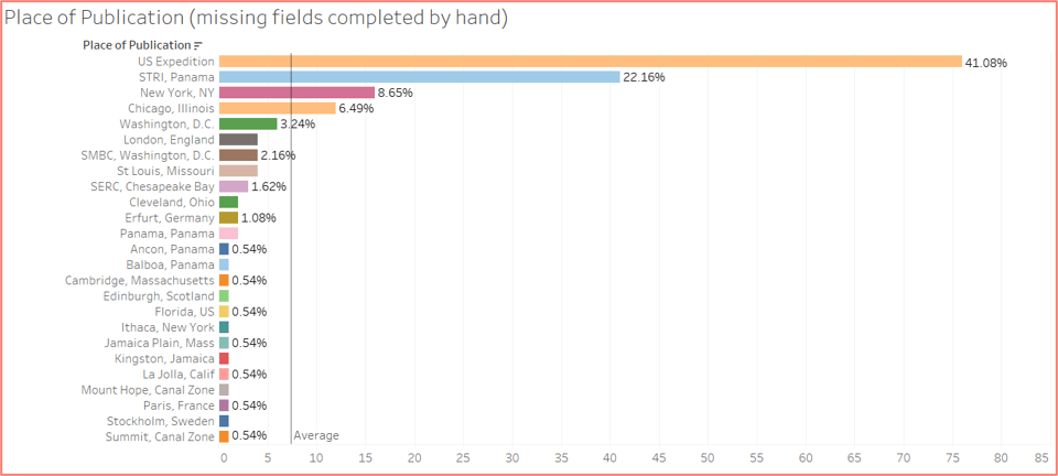 Updated graph after manually completing missing fields for place of publication. The graph shows that over 40% of materials that include the subject "Panama" are affiliated with US-based expeditions.