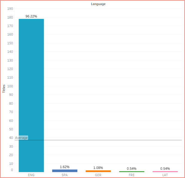 Bar graph showing the percentage of materials in different languages in BHL's artifacts that include the subject "Panama."